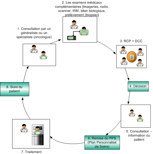 le parcours du patient