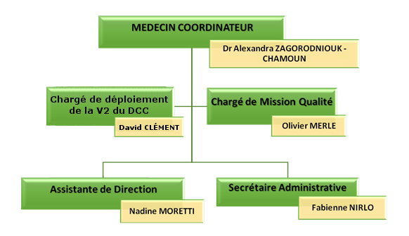 Équipe de coordination 2020 organigramme