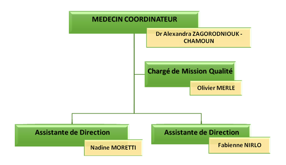 Équipe de coordination 2021 organigramme
